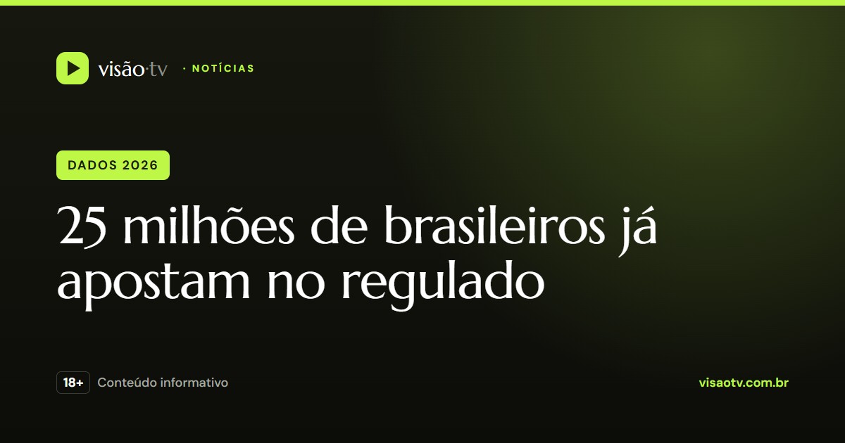 Brasil tem 25 milhões de apostadores em plataformas reguladas, e o perfil surpreende